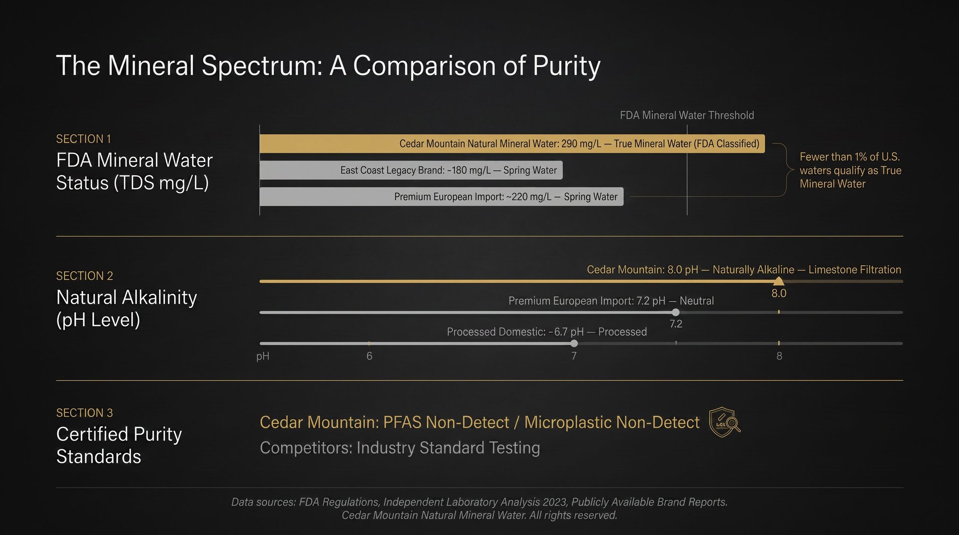 Comparison chart of mineral water purity showing FDA status, natural alkalinity levels, and certified purity standards across different water samples