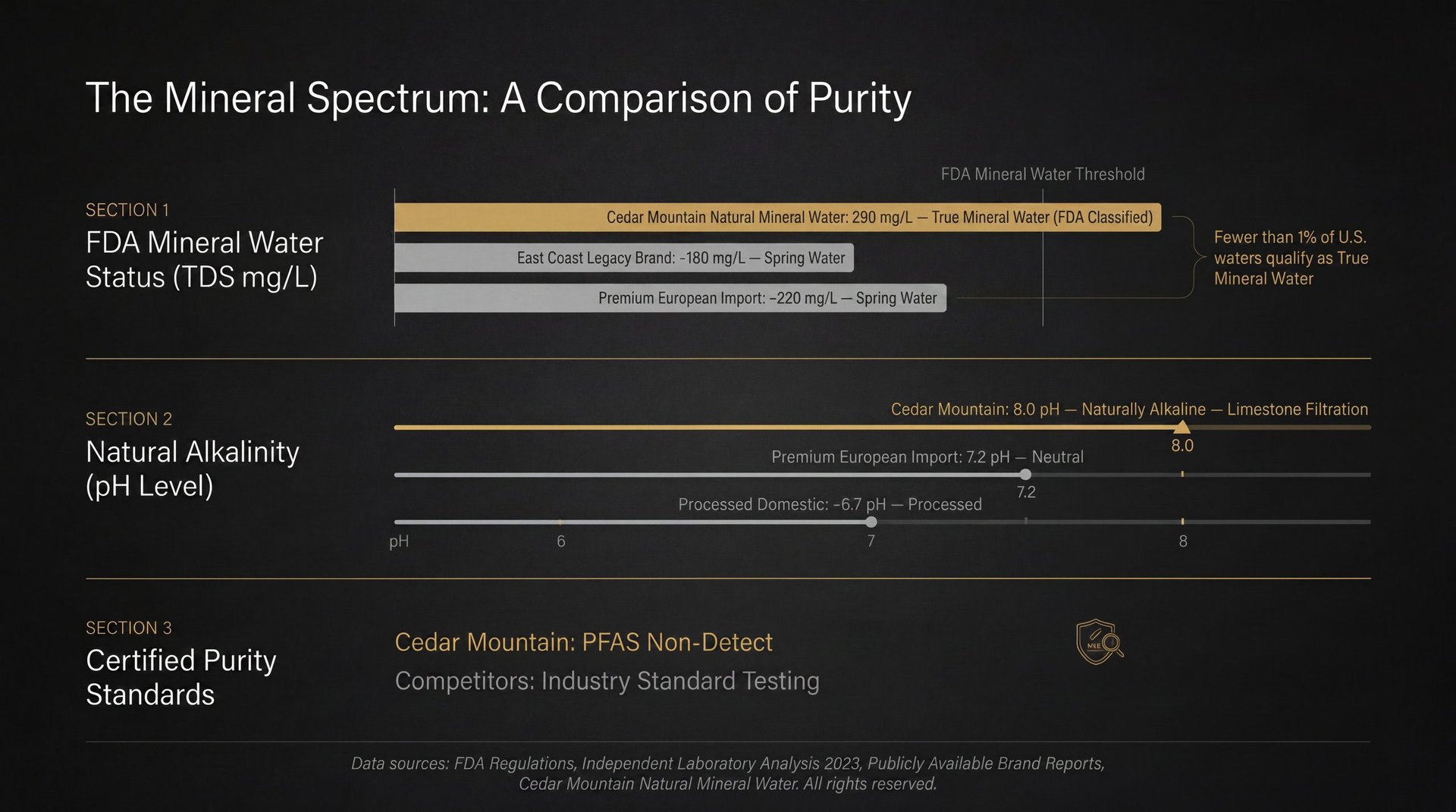Bar chart comparing mineral water purity across FDA mineral water status, natural alkalinity, and certified purity standards
